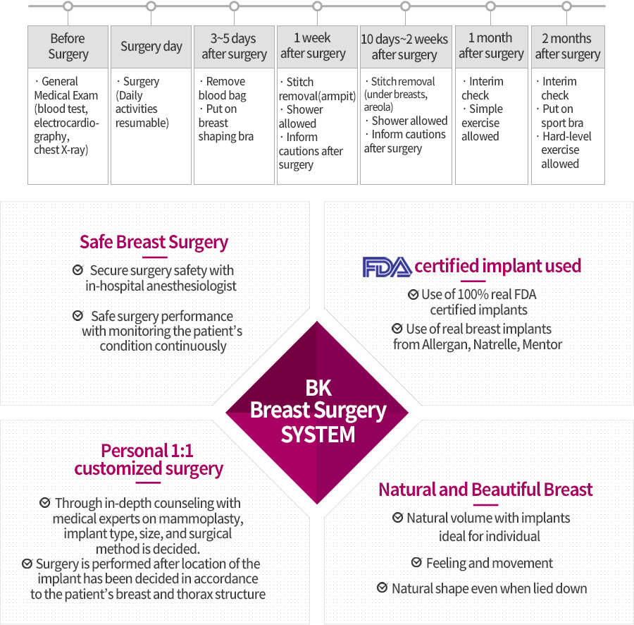 Safe Breast Surgery / FDA certified implant used / Personal 1:1 customized surgery / Natural and Beautiful Breast